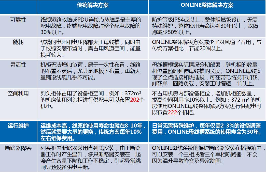 Online智能小母線方案優勢-方案對比